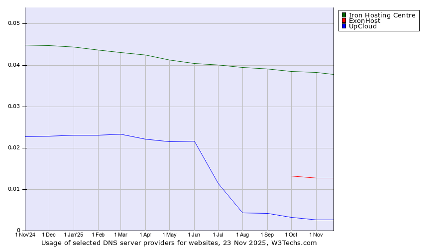 Historical trends in the usage of Iron Hosting Centre vs. ExonHost vs. UpCloud