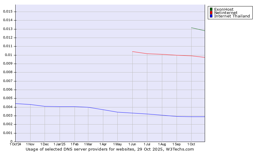 Historical trends in the usage of ExonHost vs. Netinternet vs. Internet Thailand