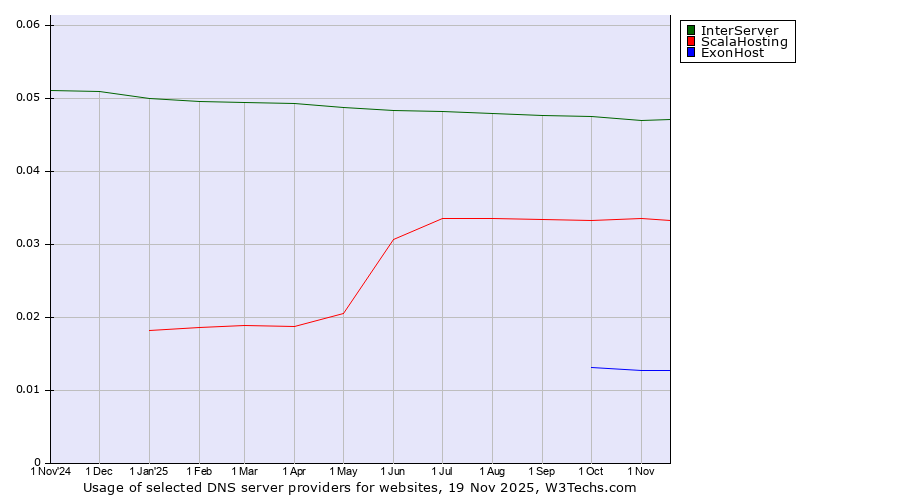 Historical trends in the usage of InterServer vs. ScalaHosting vs. ExonHost