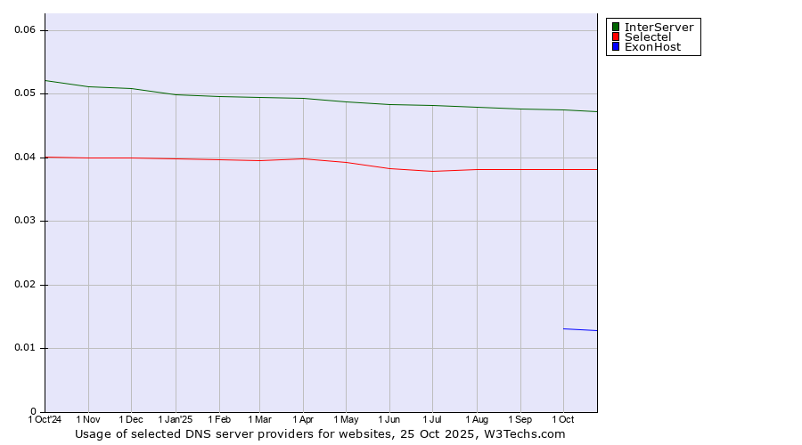 Historical trends in the usage of InterServer vs. Selectel vs. ExonHost