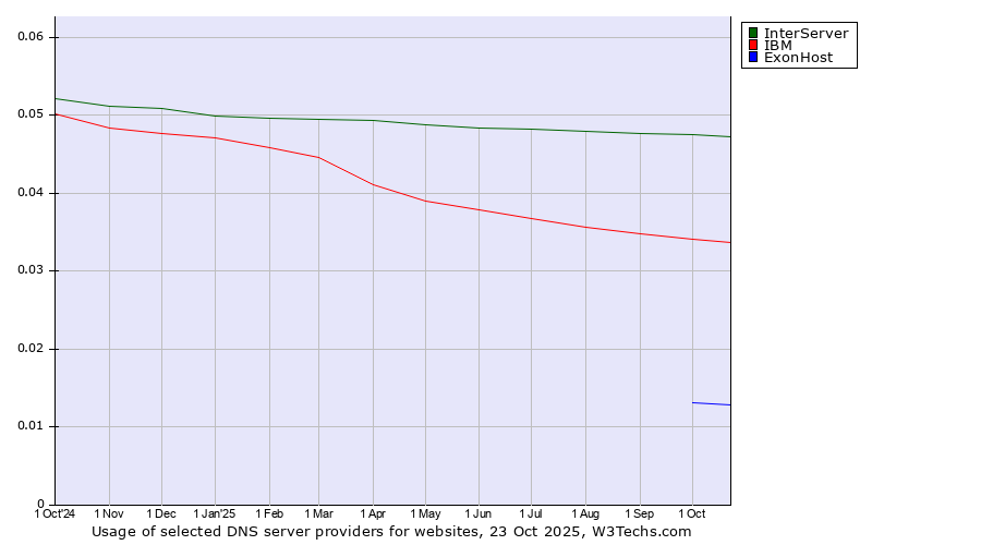 Historical trends in the usage of InterServer vs. IBM vs. ExonHost