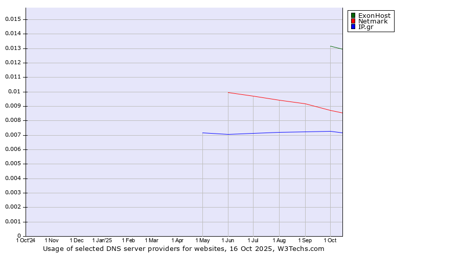 Historical trends in the usage of ExonHost vs. Netmark vs. IP.gr