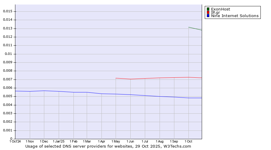 Historical trends in the usage of ExonHost vs. IP.gr vs. Nine Internet Solutions