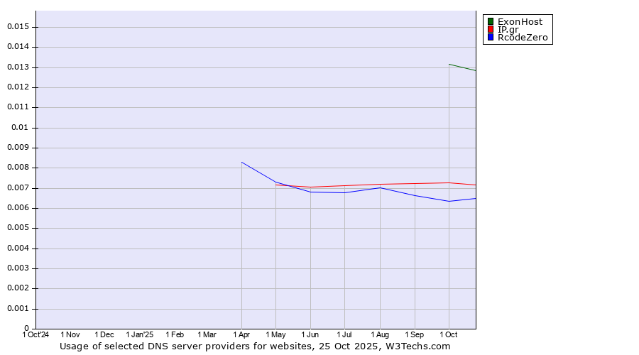 Historical trends in the usage of ExonHost vs. IP.gr vs. RcodeZero