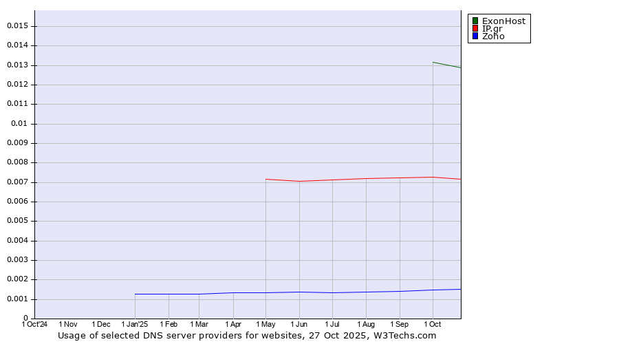 Historical trends in the usage of ExonHost vs. IP.gr vs. Zoho