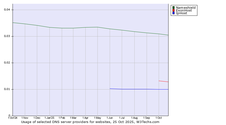 Historical trends in the usage of Nameshield vs. ExonHost vs. IpHost