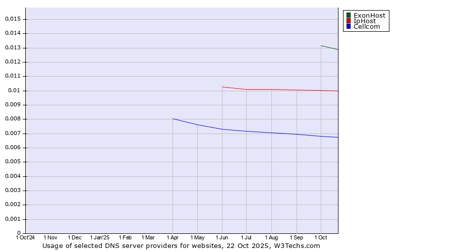 Historical trends in the usage of ExonHost vs. IpHost vs. Cellcom