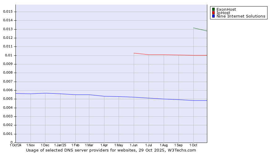 Historical trends in the usage of ExonHost vs. IpHost vs. Nine Internet Solutions