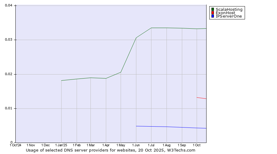 Historical trends in the usage of ScalaHosting vs. ExonHost vs. IPServerOne
