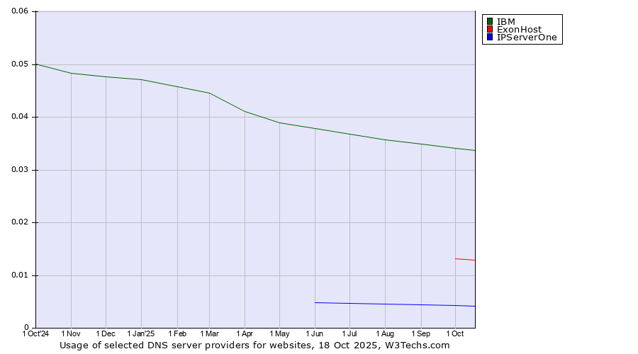 Historical trends in the usage of IBM vs. ExonHost vs. IPServerOne