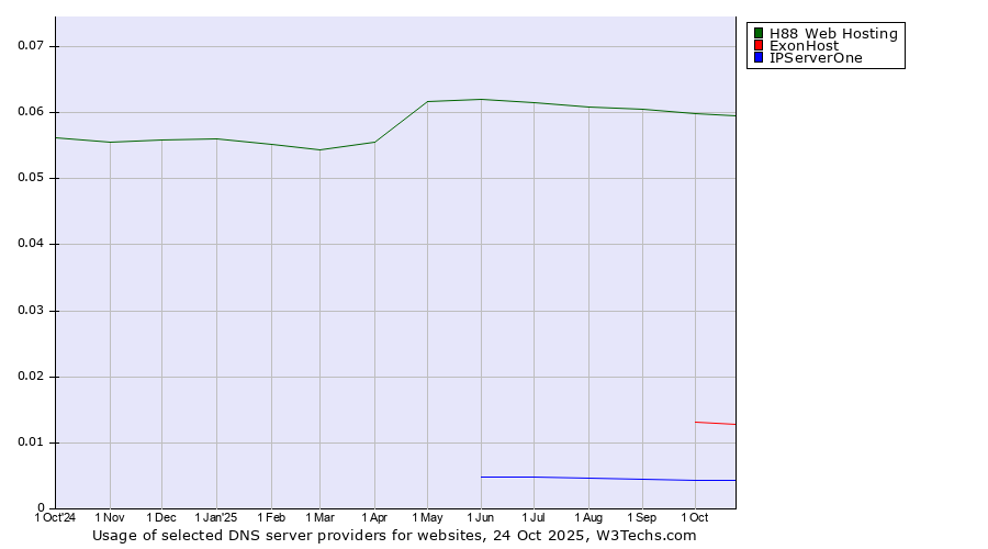 Historical trends in the usage of H88 Web Hosting vs. ExonHost vs. IPServerOne
