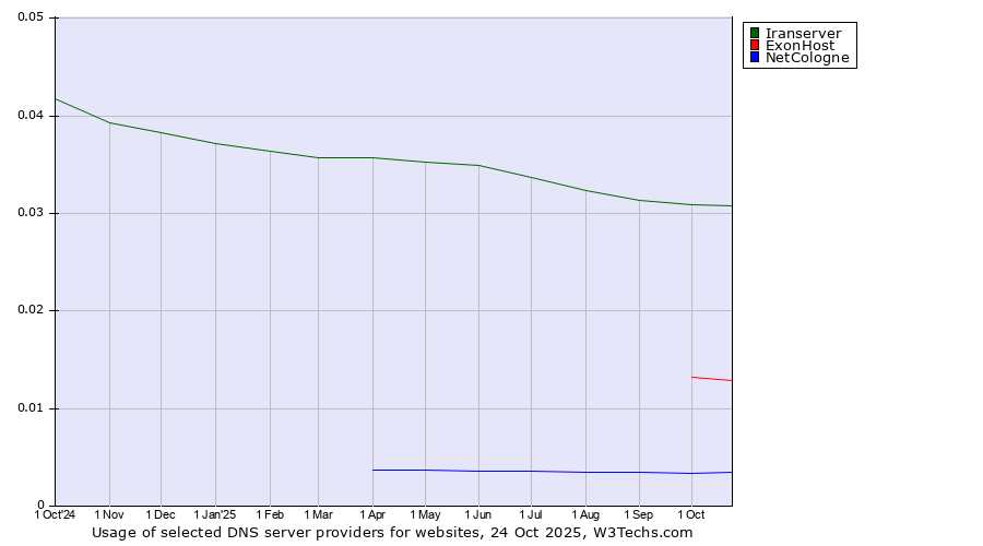 Historical trends in the usage of Iranserver vs. ExonHost vs. NetCologne