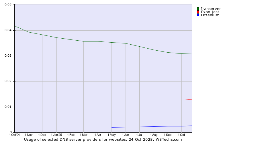 Historical trends in the usage of Iranserver vs. ExonHost vs. Octenium