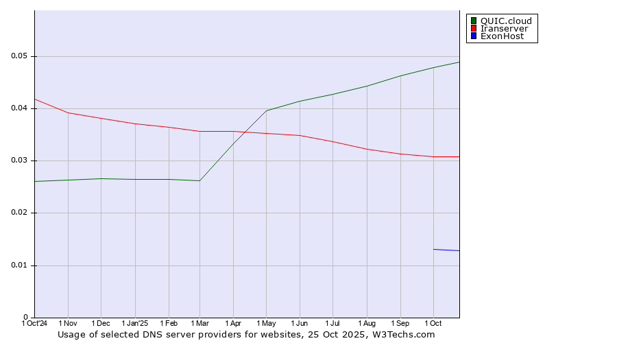 Historical trends in the usage of QUIC.cloud vs. Iranserver vs. ExonHost
