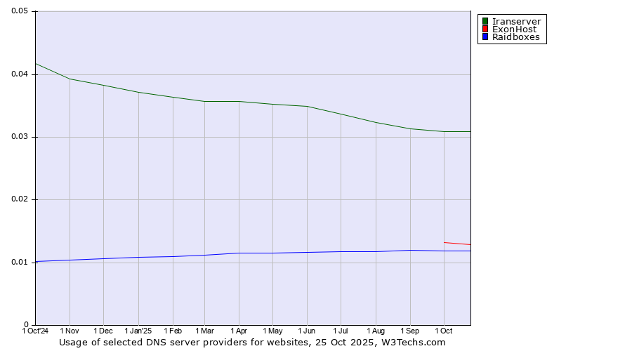 Historical trends in the usage of Iranserver vs. ExonHost vs. Raidboxes
