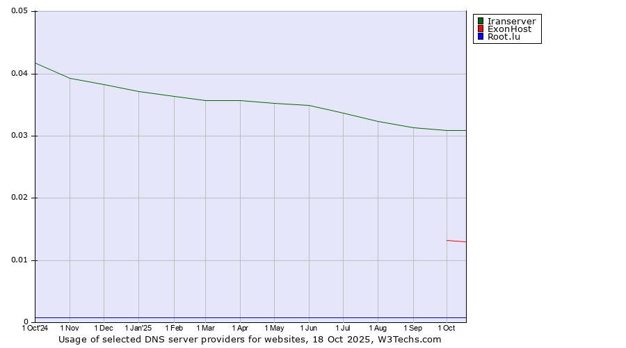 Historical trends in the usage of Iranserver vs. ExonHost vs. Root.lu