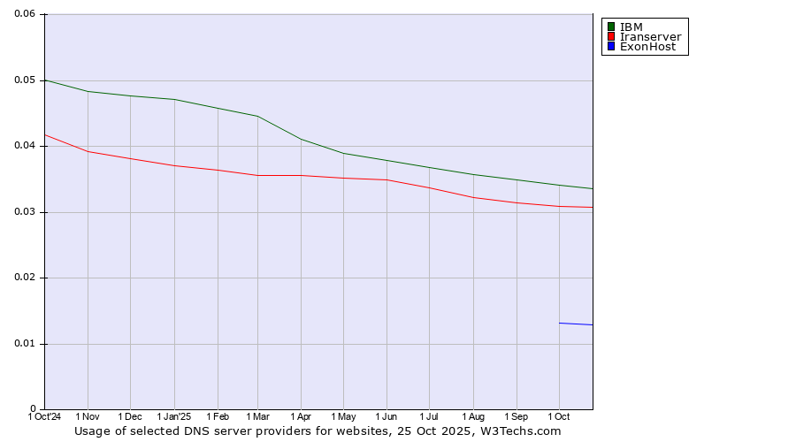 Historical trends in the usage of IBM vs. Iranserver vs. ExonHost
