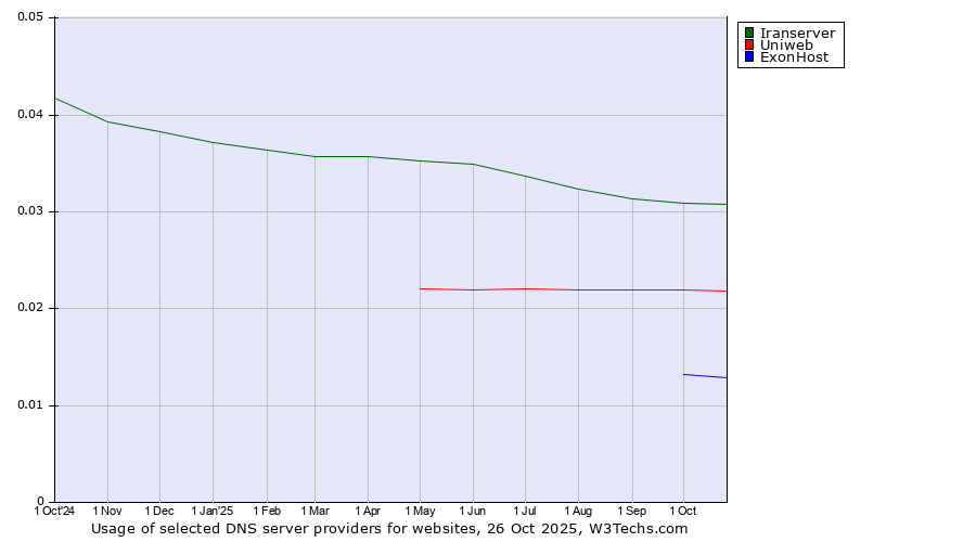 Historical trends in the usage of Iranserver vs. Uniweb vs. ExonHost