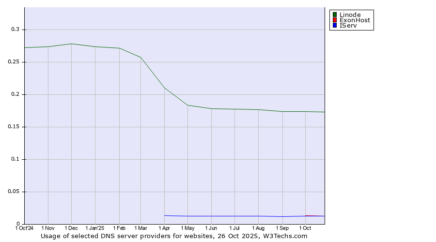 Historical trends in the usage of Linode vs. ExonHost vs. IServ