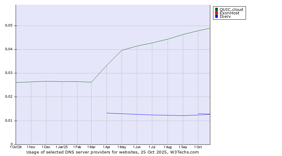 Historical trends in the usage of QUIC.cloud vs. ExonHost vs. IServ