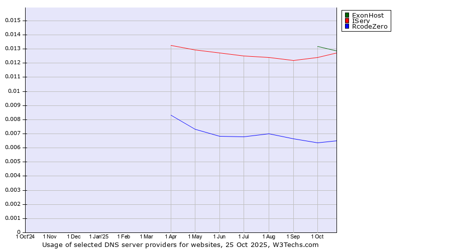 Historical trends in the usage of ExonHost vs. IServ vs. RcodeZero