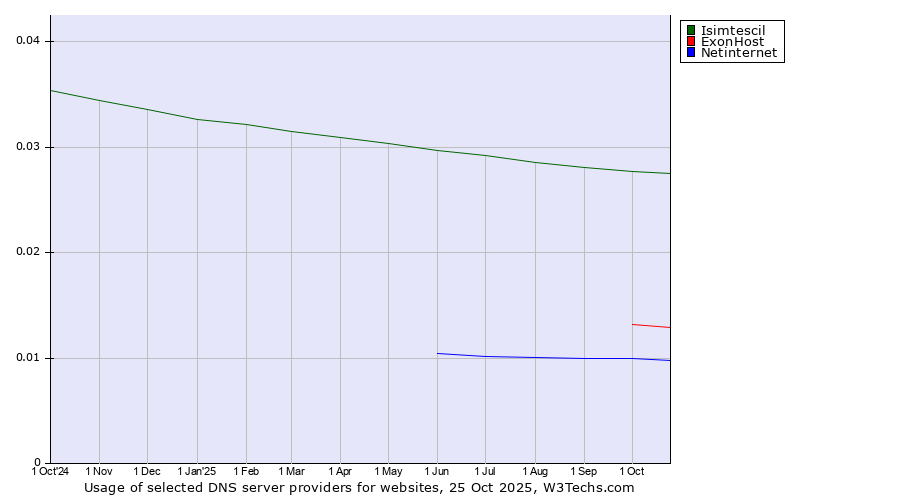 Historical trends in the usage of Isimtescil vs. ExonHost vs. Netinternet