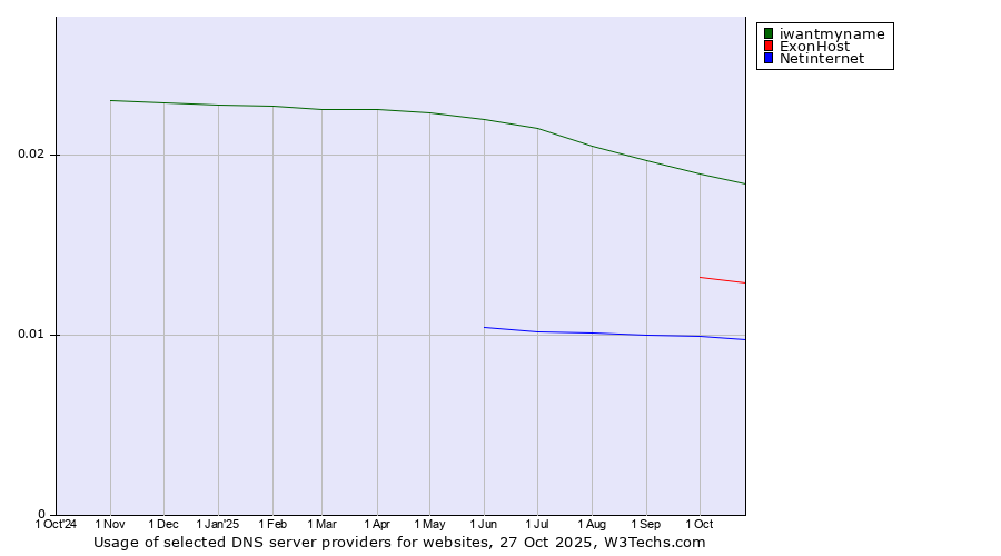 Historical trends in the usage of iwantmyname vs. ExonHost vs. Netinternet