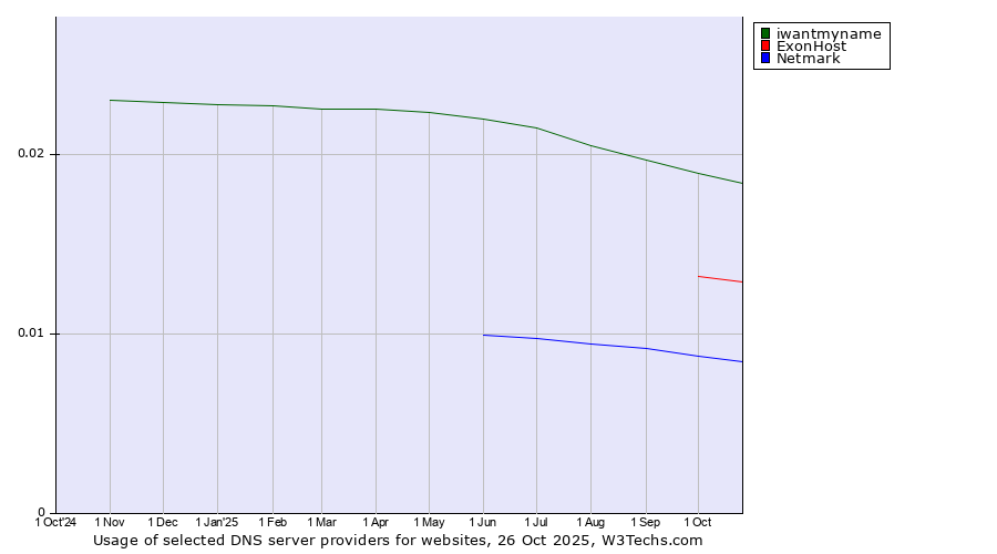 Historical trends in the usage of iwantmyname vs. ExonHost vs. Netmark