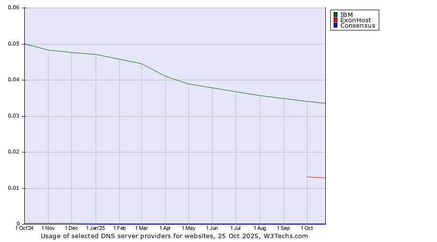 Historical trends in the usage of IBM vs. ExonHost vs. Consensus
