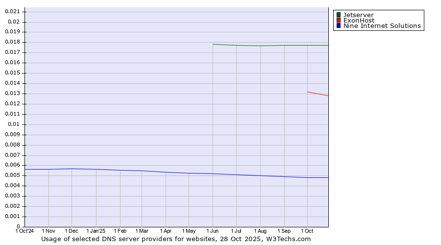 Historical trends in the usage of Jetserver vs. ExonHost vs. Nine Internet Solutions