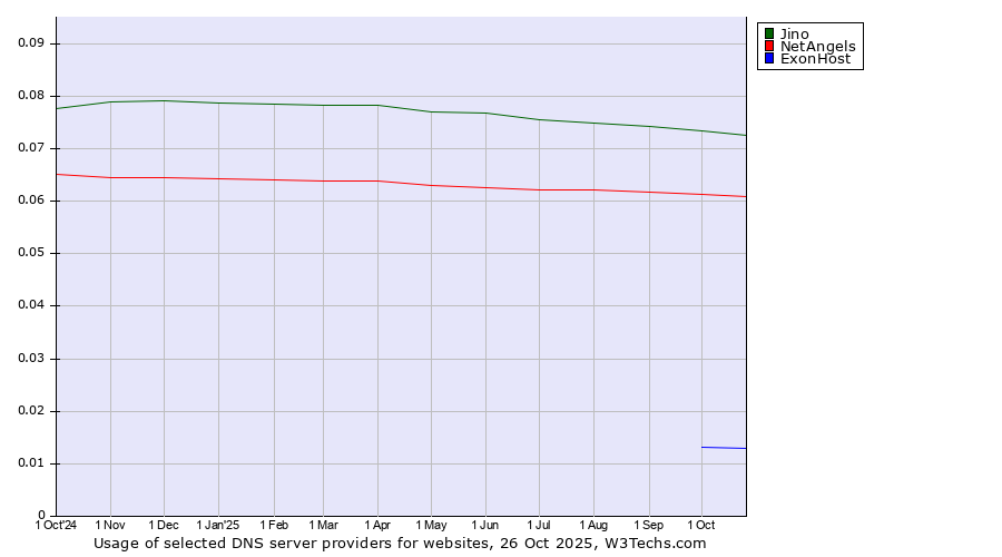 Historical trends in the usage of Jino vs. NetAngels vs. ExonHost