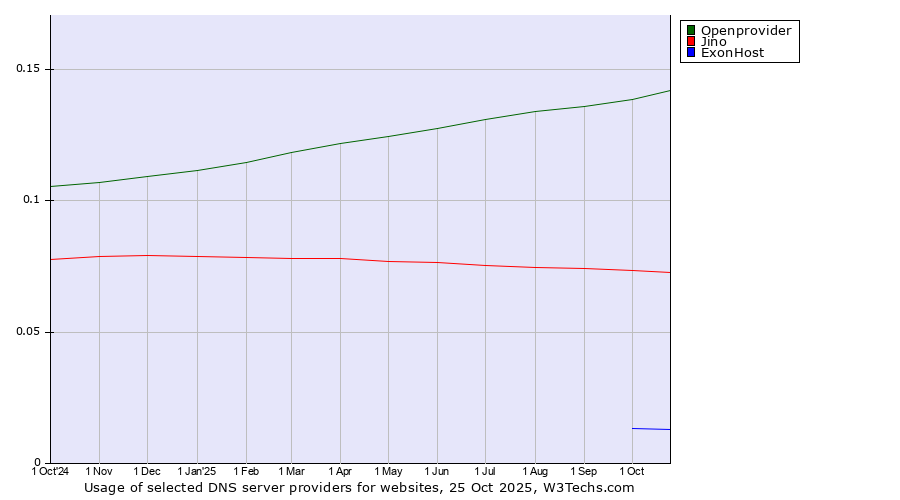 Historical trends in the usage of Openprovider vs. Jino vs. ExonHost