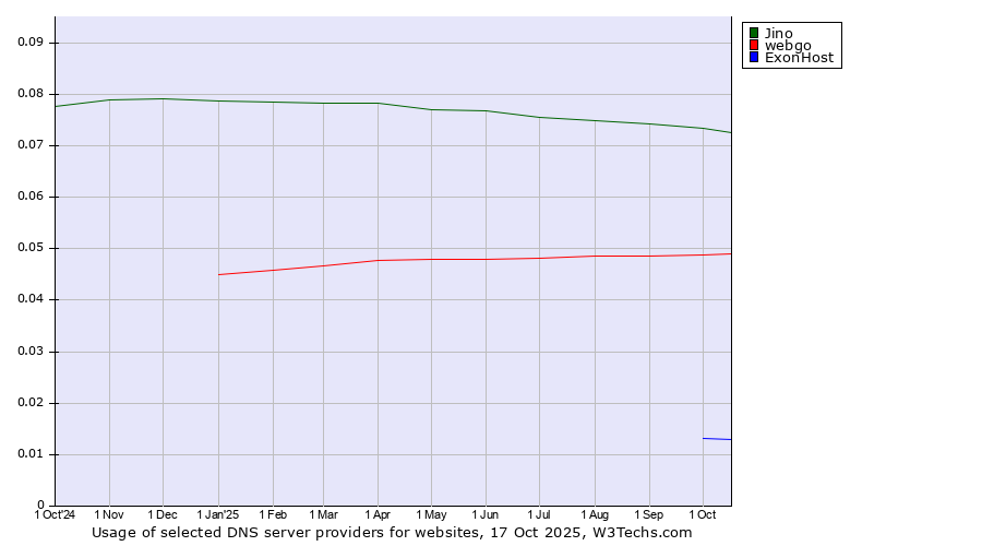 Historical trends in the usage of Jino vs. webgo vs. ExonHost