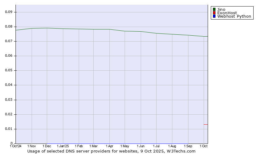 Historical trends in the usage of Jino vs. ExonHost vs. Webhost Python