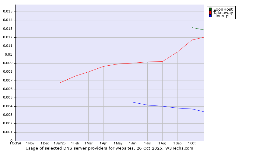 Historical trends in the usage of ExonHost vs. Takeaway vs. Linux.pl