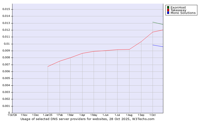 Historical trends in the usage of ExonHost vs. Takeaway vs. Mono Solutions