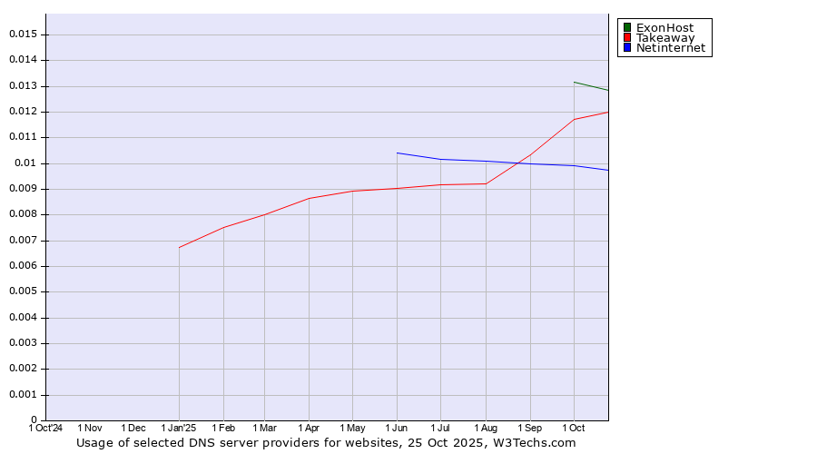 Historical trends in the usage of ExonHost vs. Takeaway vs. Netinternet