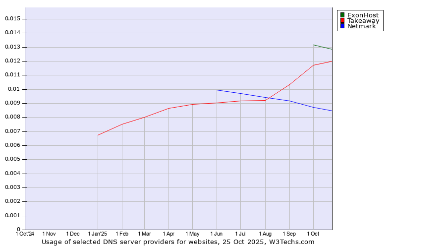 Historical trends in the usage of ExonHost vs. Takeaway vs. Netmark