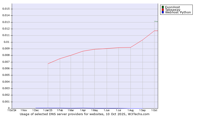 Historical trends in the usage of ExonHost vs. Takeaway vs. Webhost Python