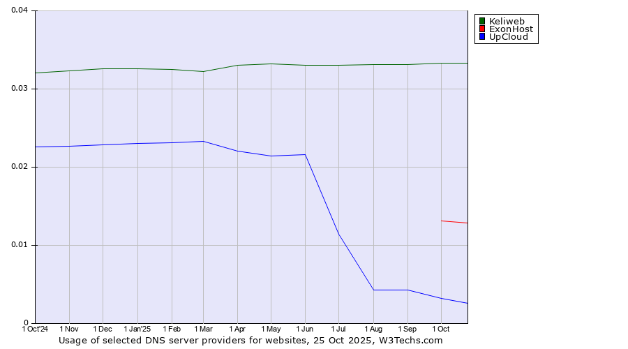 Historical trends in the usage of Keliweb vs. ExonHost vs. UpCloud