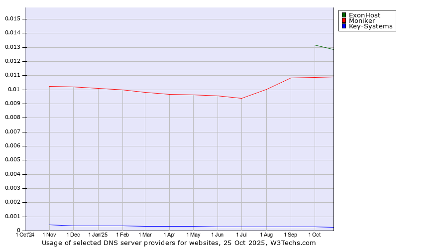 Historical trends in the usage of ExonHost vs. Moniker vs. Key-Systems