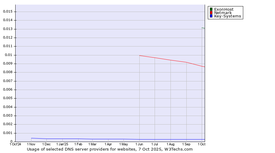 Historical trends in the usage of ExonHost vs. Netmark vs. Key-Systems