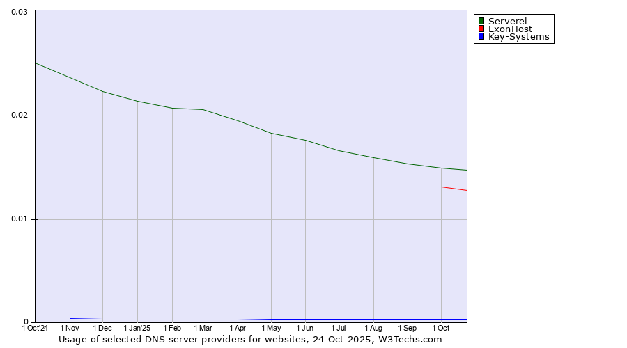 Historical trends in the usage of Serverel vs. ExonHost vs. Key-Systems