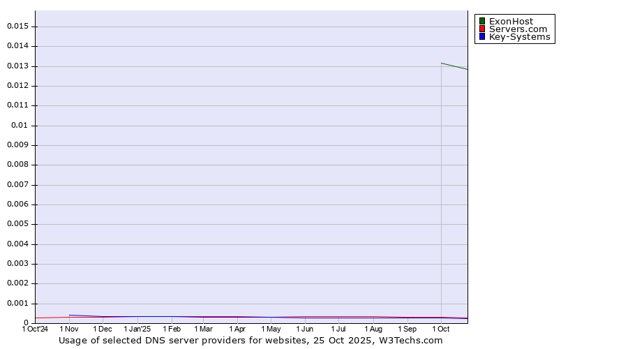 Historical trends in the usage of ExonHost vs. Servers.com vs. Key-Systems