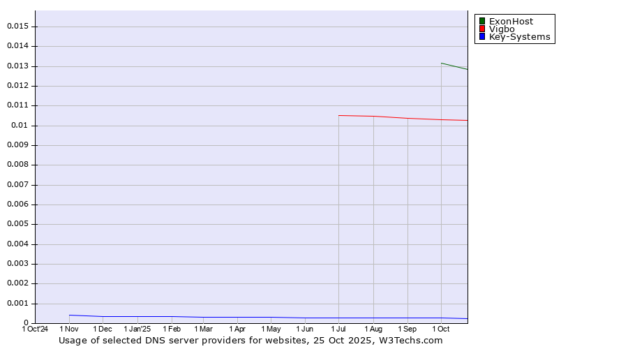 Historical trends in the usage of ExonHost vs. Vigbo vs. Key-Systems