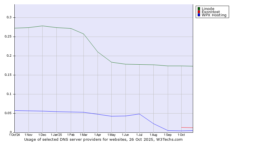 Historical trends in the usage of Linode vs. ExonHost vs. WPX Hosting