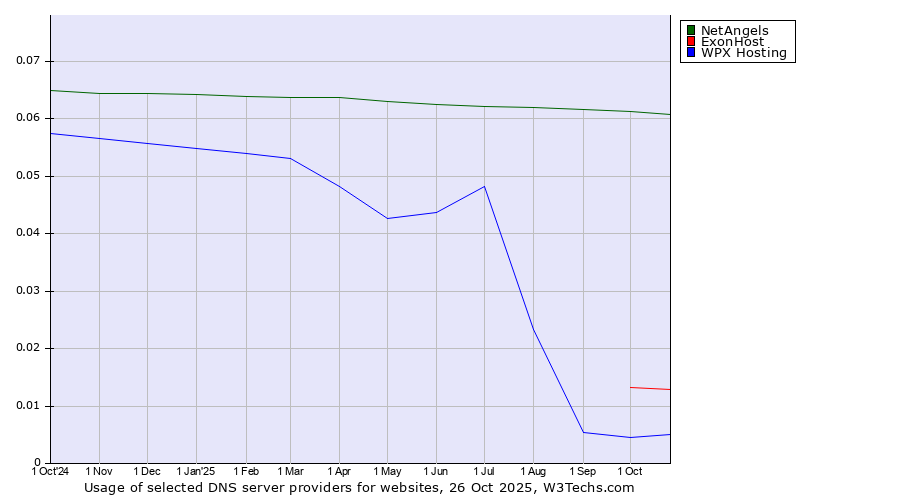 Historical trends in the usage of NetAngels vs. ExonHost vs. WPX Hosting