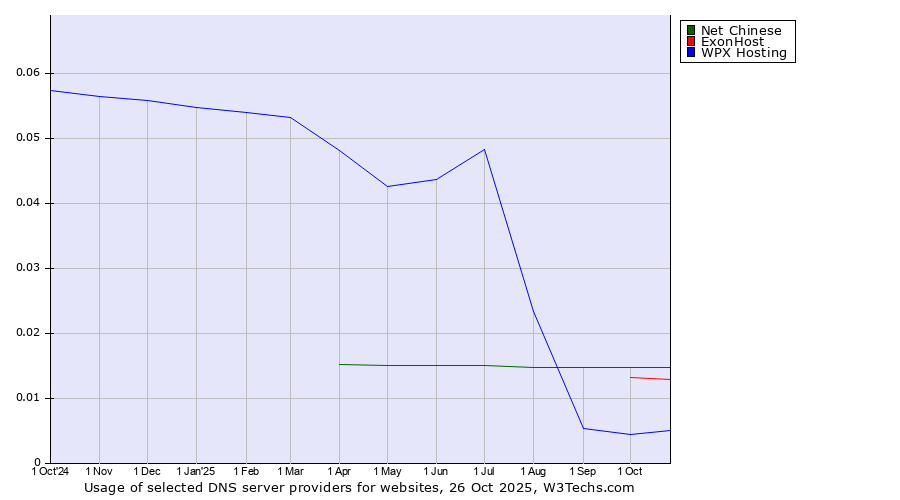 Historical trends in the usage of Net Chinese vs. ExonHost vs. WPX Hosting