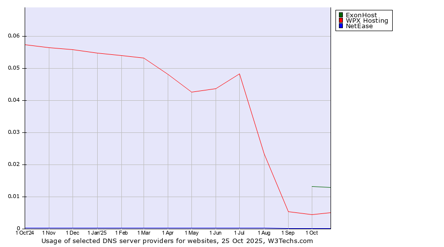 Historical trends in the usage of ExonHost vs. WPX Hosting vs. NetEase