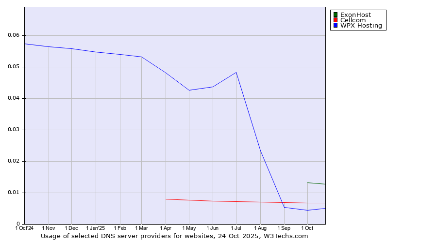 Historical trends in the usage of ExonHost vs. Cellcom vs. WPX Hosting